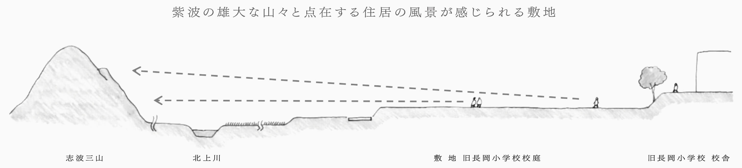 紫波の雄大な山々と点在する住居の風景が感じられる敷地 志波三山 北上川 敷 地 旧長岡小学校校庭 旧長岡小学校 校舎