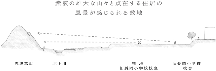 紫波の雄大な山々と点在する住居の風景が感じられる敷地 志波三山 北上川 敷 地 旧長岡小学校校庭 旧長岡小学校 校舎